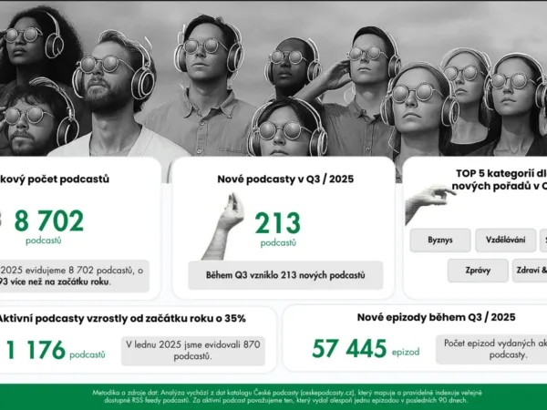 V Česku je 1 176 aktivních podcastů, poslouchá je většina populace a stále častěji míří i do offlinu